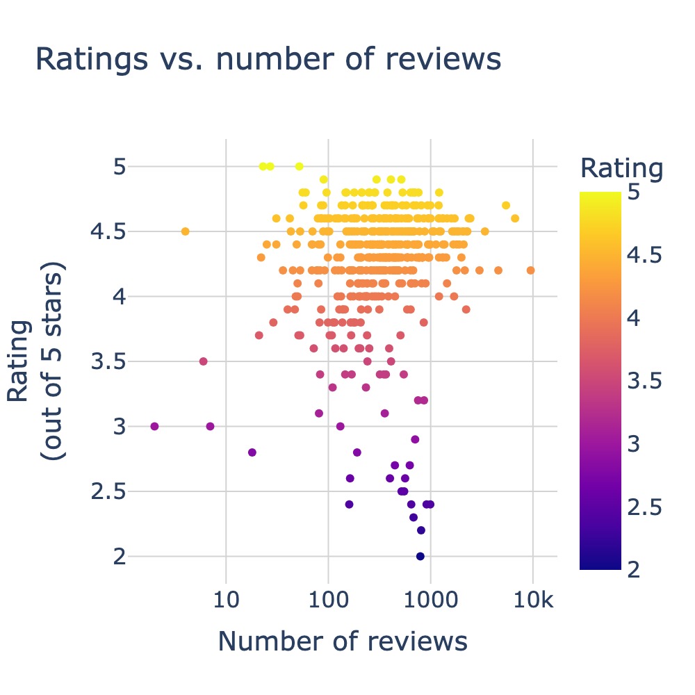 A scatter plot showing the relationship between average ratings and number of reviews for 477 pizza places in Brooklyn.